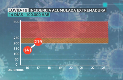 gráfico del aumento de la incidencia acumulada del virus en Extremadura a los 14 días