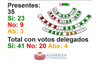 Votación final de los presupuestos extremeños para 2021