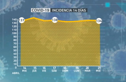 La incidencia acumulada a los 14 días desciende en 3 puntos