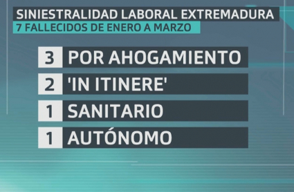 Datos sobre siniestralidad laboral