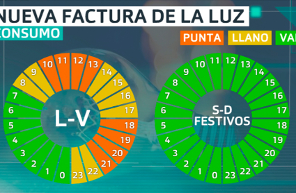 Gráfico con las nuevas tarifas horarias de la luz