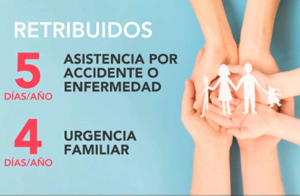 Gráfico explicativo de los nuevos permisos laborales: cinco días por asistencia por accidente o enfermedad y cuatro días por urgencias familiares