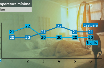 Temperaturas mínimas en Trujillo y Castuera